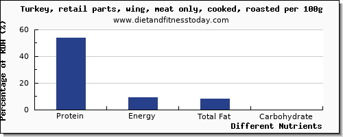 chart to show highest protein in turkey wing per 100g